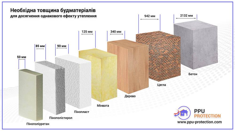 PPU Protection — Порівняння товщини утеплювачів