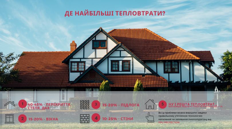 Де будинок втрачає тепло